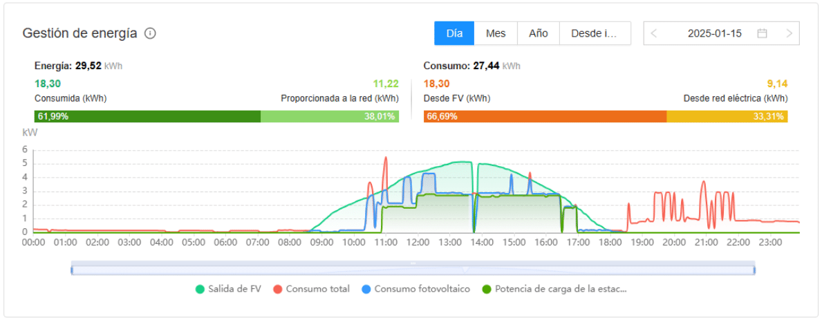 cargar coche eléctrico en casa. Ejemplo real propio.
